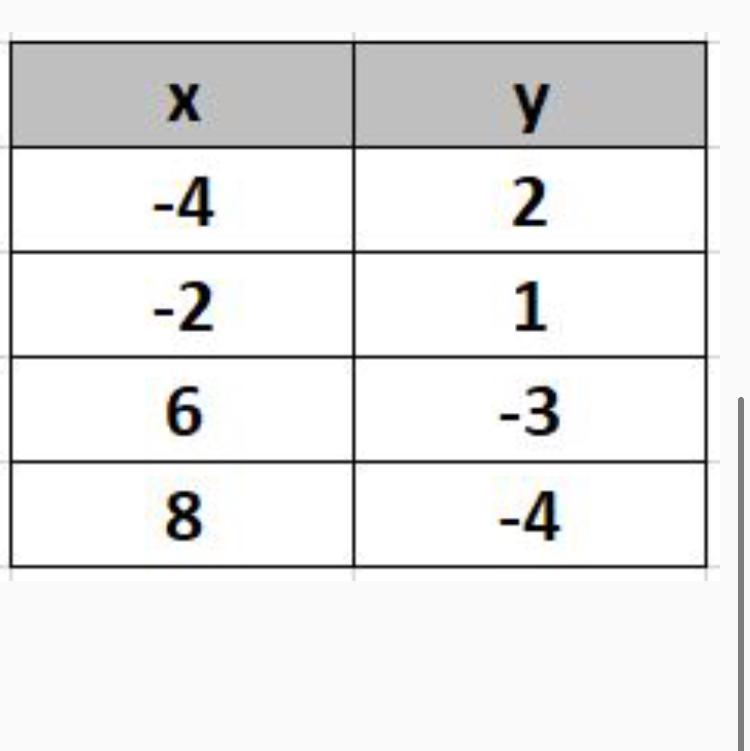 The Table Represents Some Points On The Graph Of A Linear Function. Which Equation Represents The Same