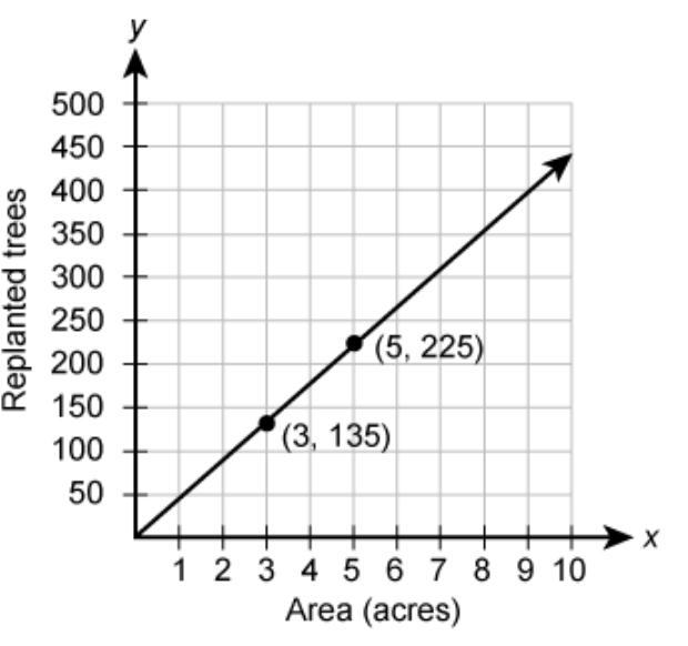 HURRY PLEASE!!!!!This graph shows a proportional relationship.What is the constant of proportionality?