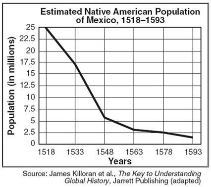 According to the chart what is the estimated decline in the number of Native Americans in Mexico from