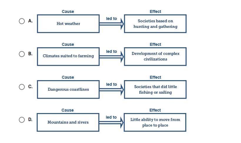 Which diagram best explains how American Indian cultures were shaped by their environments before the