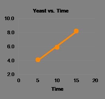 WILL GIVE BRAINLIEST AND 30 POINTS! A student used data about yeast fermentation to create the following