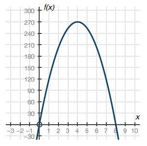 *100 POINTS, WILL ALSO RECEIVE BRAINLIEST* The graph below shows a company's profit f(x), in dollars,