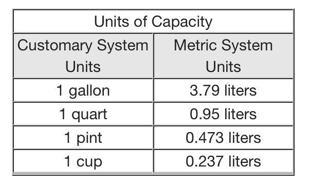 PLEASE HURRY IM TIMED The table shows conversions for common units of capacity. Units of CapacityCustomary