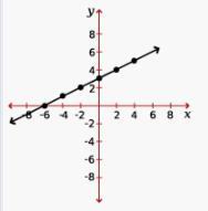 Which Statement Describes The Linear Grahp?