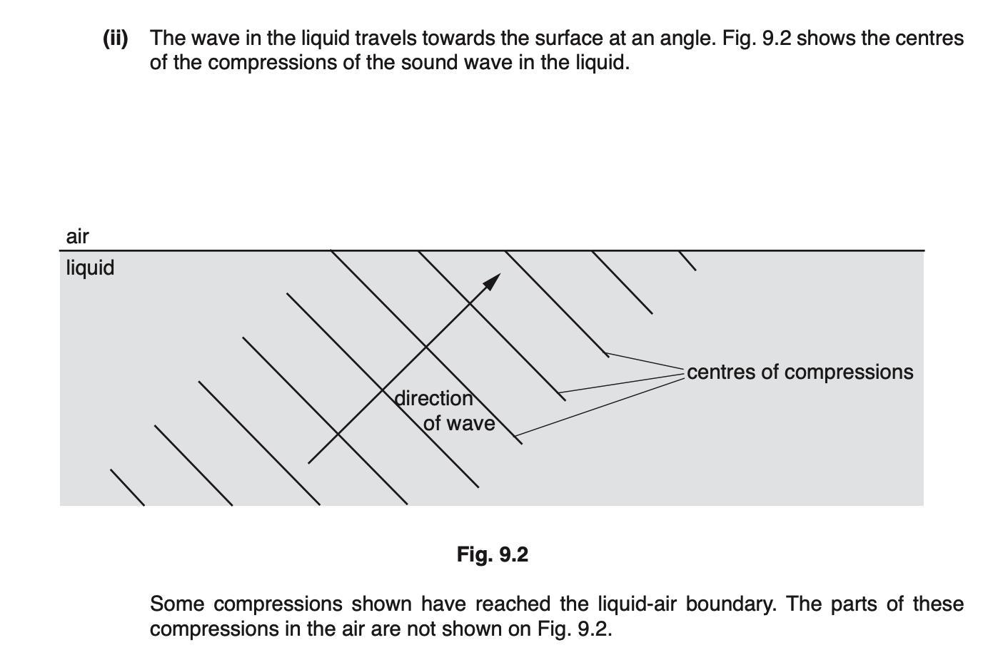 The wave in the liquid travels towards the surface at an angle. Fig 9.2 shows the centres of the compressions