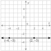 What is the equation of the given line?y = 3x = 3y = 3xx = 3