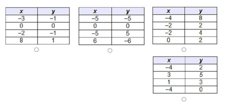 Which table represents a function?