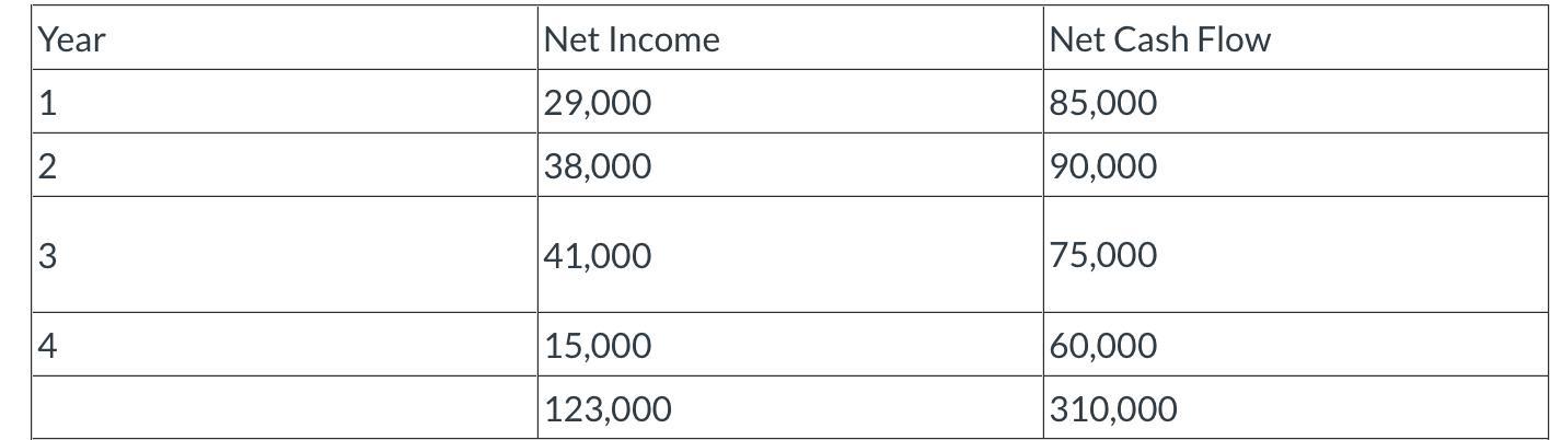 PLEASE HELP Urgent The Division Is Evaluating A Project Requiring A Capital Cost Of $254,000. The Project