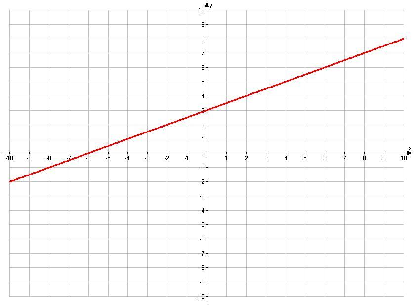 What is the slope of the following line?