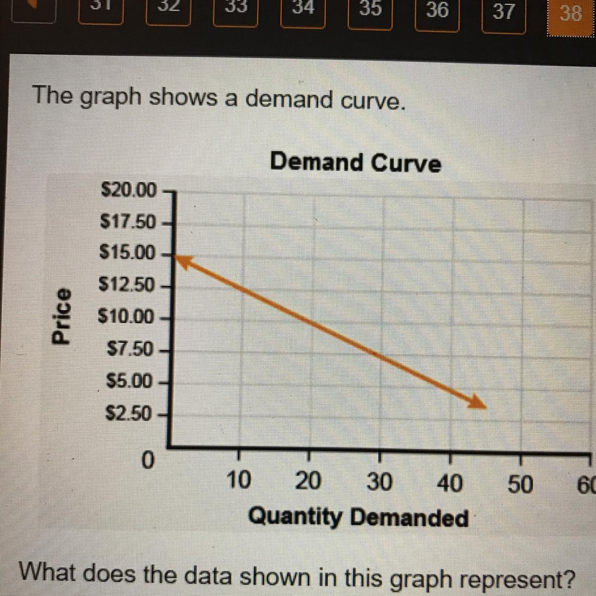 The Graph Shows A Demand Curve.What Does The Data Shown In This Graph Represent? A. A Decrease In Quantity