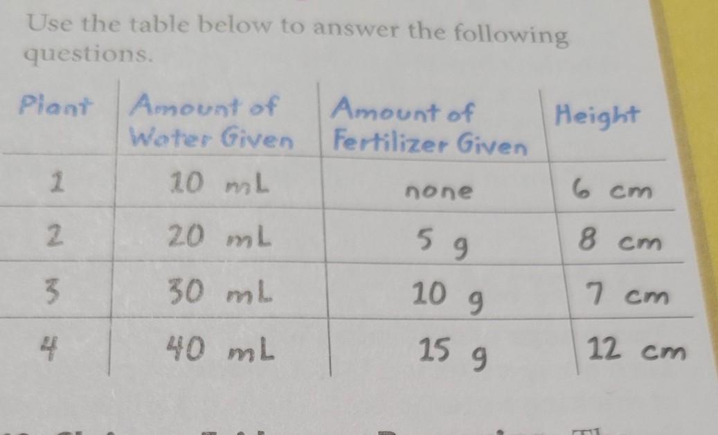 The Table Above Shows The Data Collected During An Experiment About Plant Height. Make A Claim About