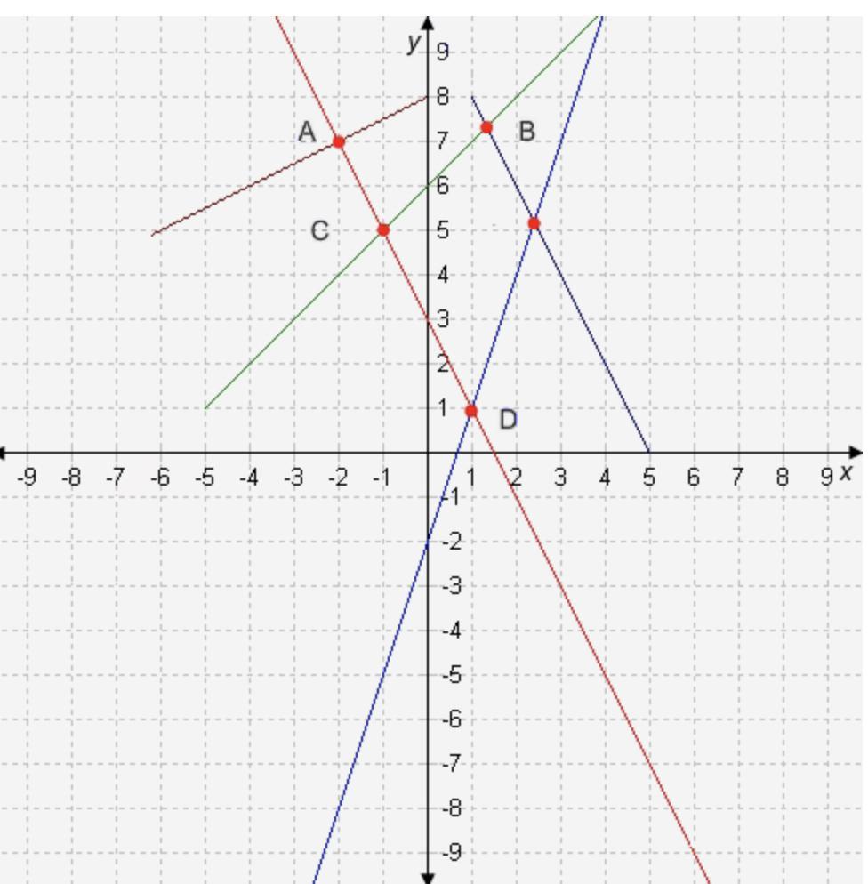 Which point satisfies the system of equations y = 3x 2 and y = -2x + 3?