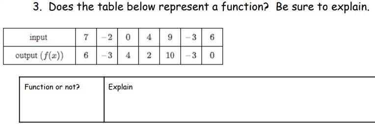 Does the table below represent a function? Be sure to explain.