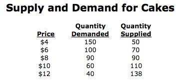 please help!What is the equilibrium price of cakes according to the chart above?
