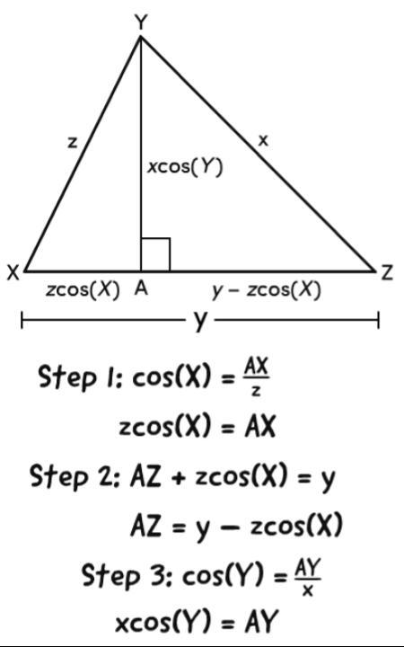 A student begins a proof of the law of cosines. His work is shown.(image below)The student made an error