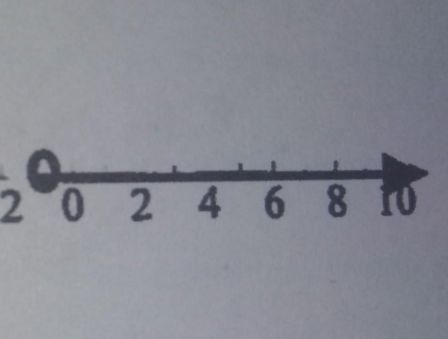 What is the inequality on this number line? 
