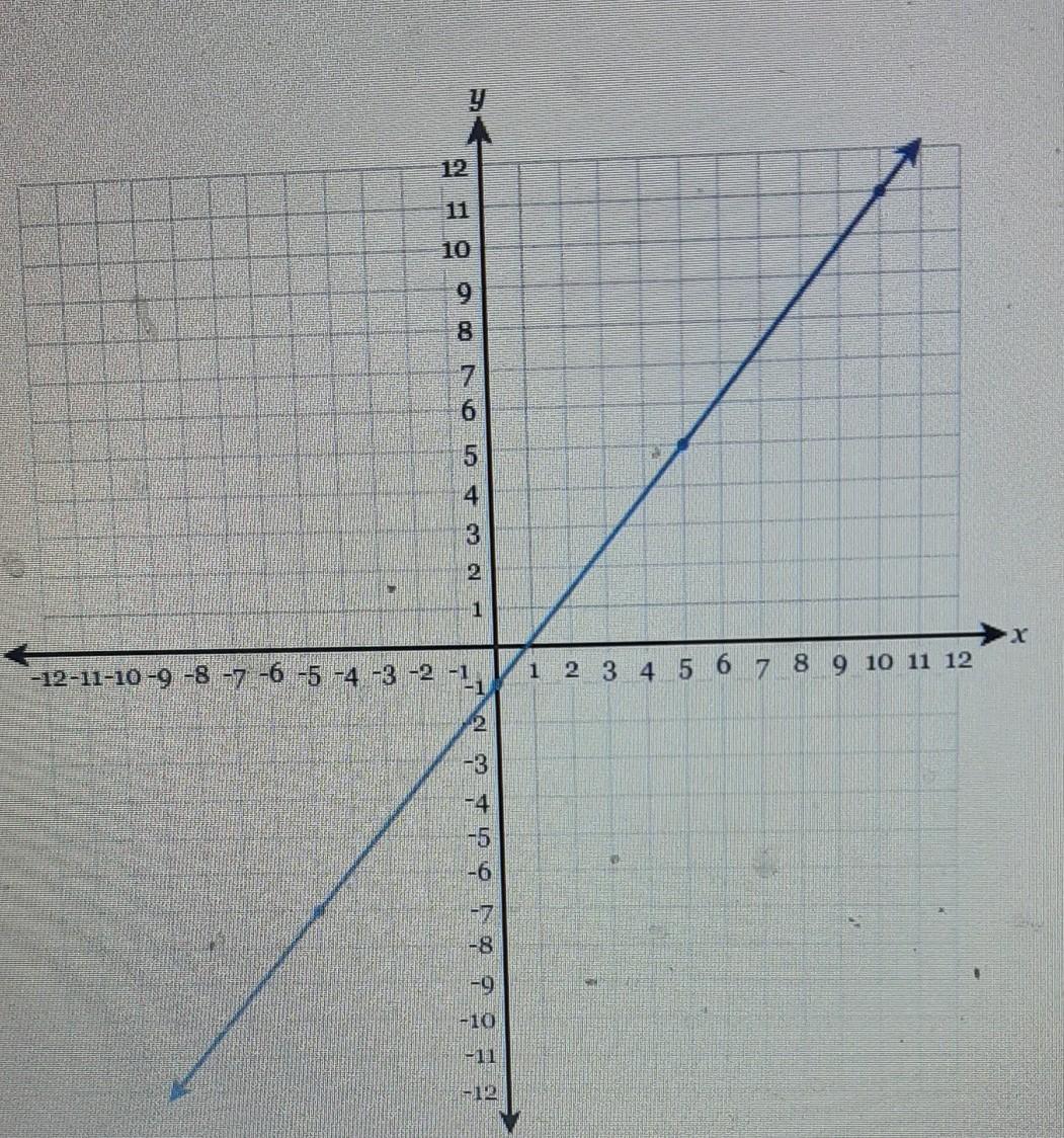 Write The Ecuacin Of The Line In Fully Simplifica Slope-intercept From