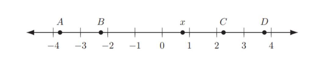 A number x is between 0 and 1. Which of the following points on the number line below could be the location
