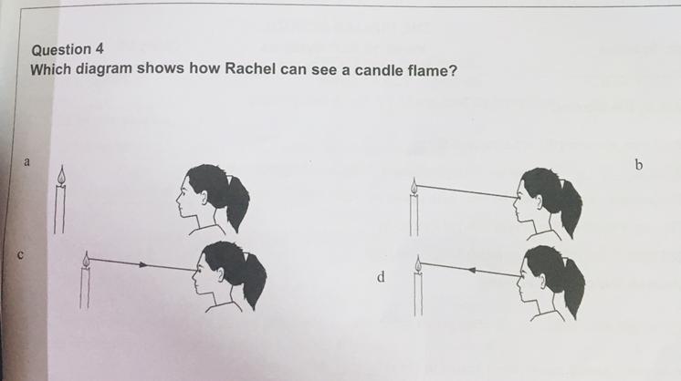Which diagram shows how Rachel can see a candle flame?