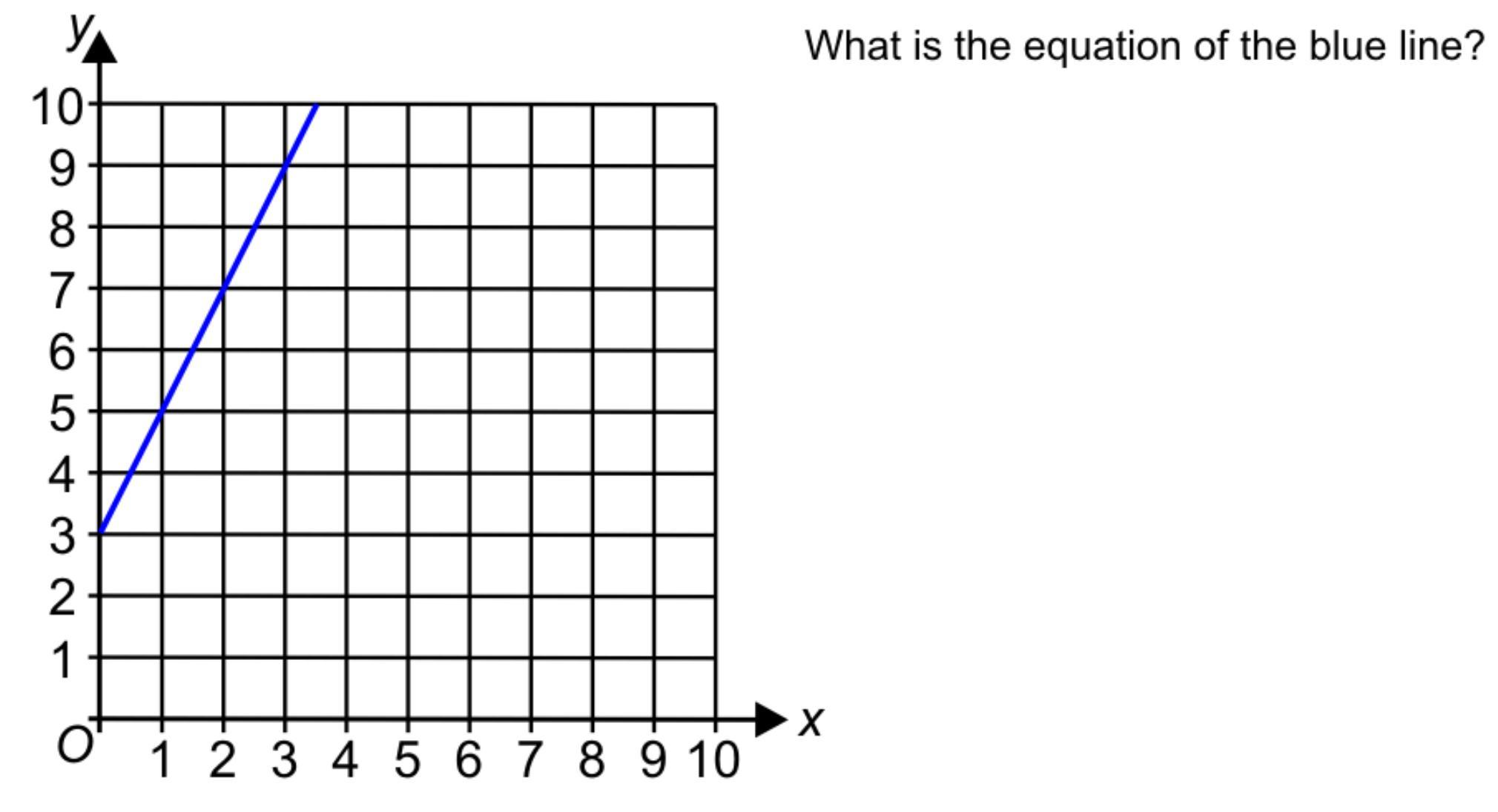 What is the equation of the blue line?