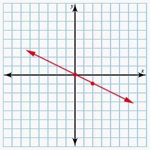 Using the slope and the y-intercept, graph the line represented by the following equation. Then select