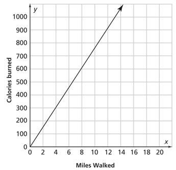 Lonnie walks for 30 minutes every day. The graph shows the number of Calories she burns in a week. Which