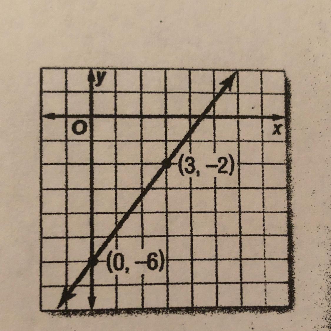 write an equation in slope intercept form for the graph shown.