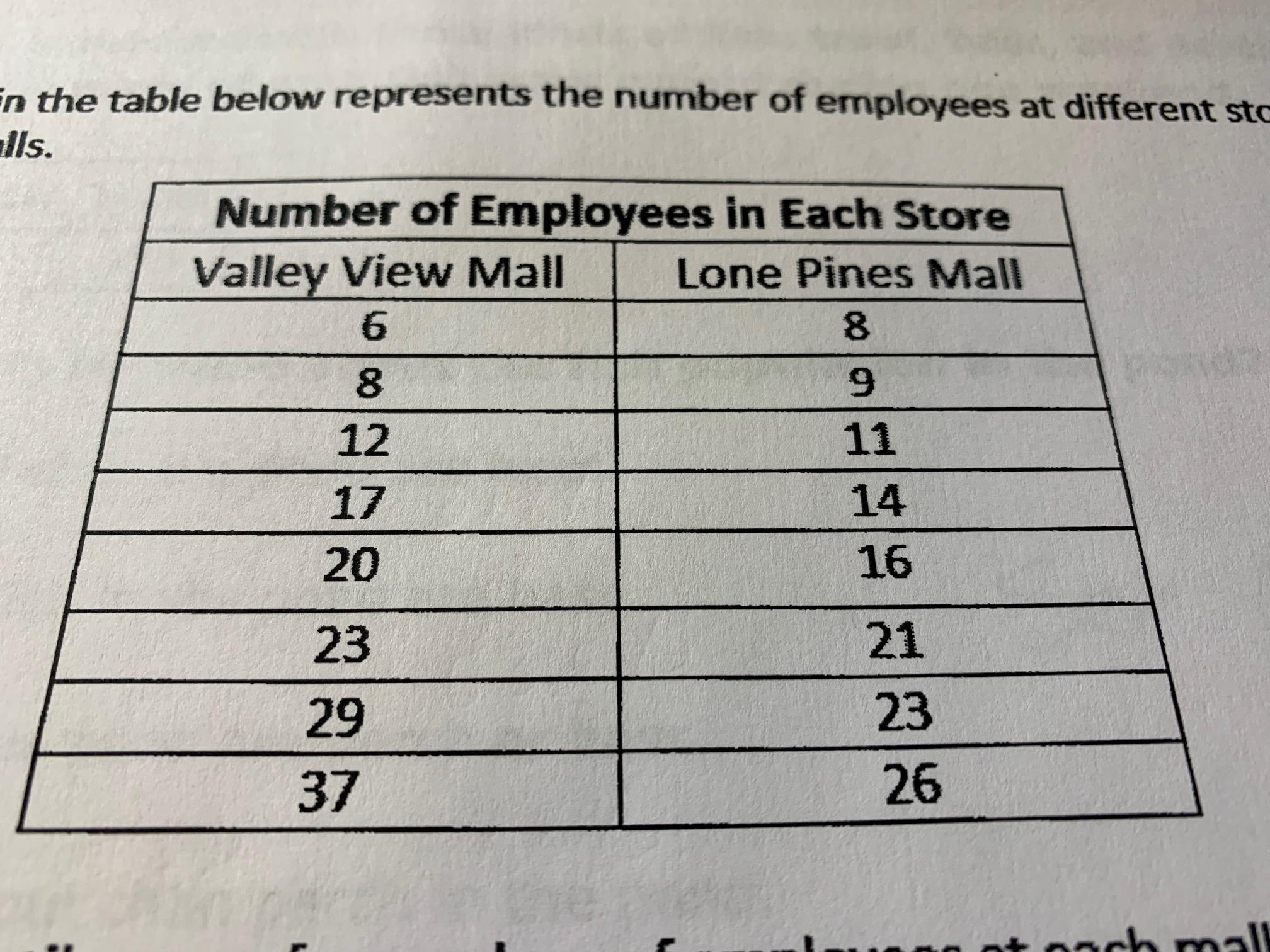 Each number in the table below represents the number of employees at different stores in two nearby malls.Part