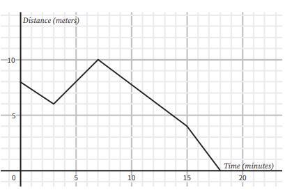 Using this graph, what is the Maximum written as a point?options:(3, 6)(18, 0)(0, 8)(7, 10)