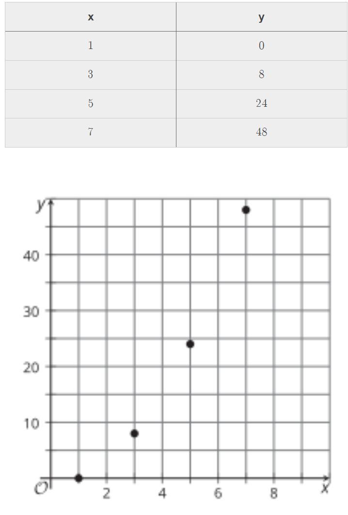 What Does Plotting The Points Tell Us About The Relationship Between X And Y?