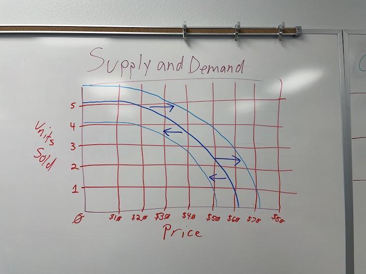 Explain the Supply and Demand Chart on the board to the best of your ability. Note: Getting this question