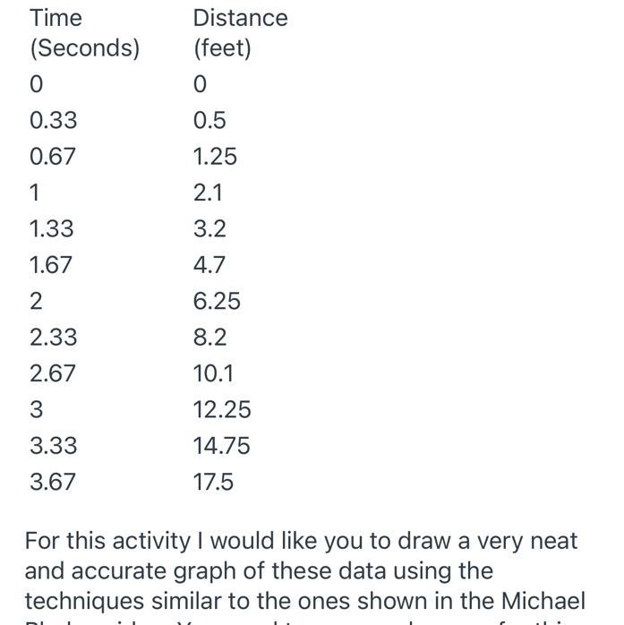 I need help putting data into the form of a graph