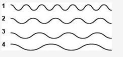 The diagram below shows a model of four waves.Which wave has the highest energy? 1. 2. 3. 4.