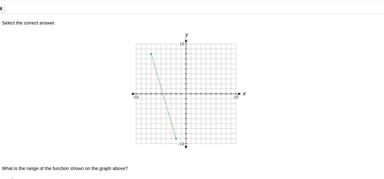 PLEASE HELP I Need It Done Right Now But No RushWhat Is The Range Of The Function Shown On The Graph