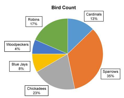 Imari went on a hike and recorded the number of each type of bird he saw. The circle graph shows the