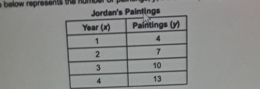 The table below represents the number of paintings, y, that Jordan completed in x years.Jordan's PaintingsWhich