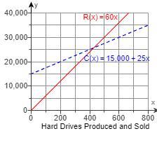 The figure shows the graphs of the cost and revenue functions for a company that manufactures and sells