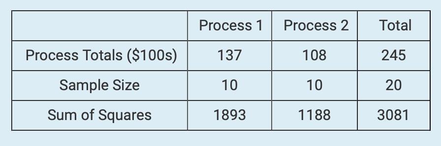 A manufacturer of automobile transmissions uses two different processes. Management ordered a study of