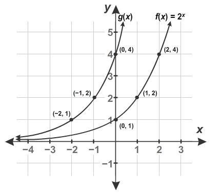 The graph showsf(x)and its transformationg(x).Enter the equation for g(x) in the box.g(x) =