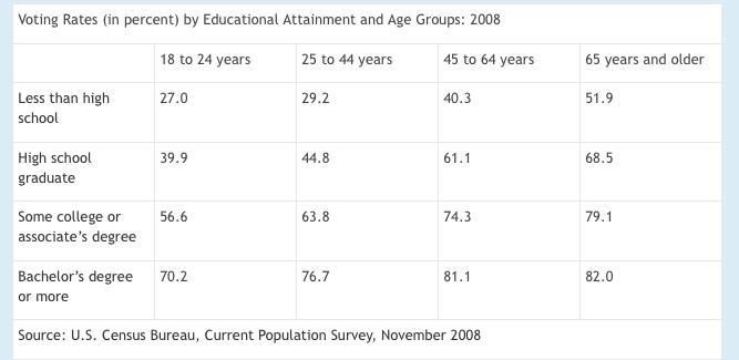 Help me!Which of the following conclusions can be supported by the information in this chart? a. Participation