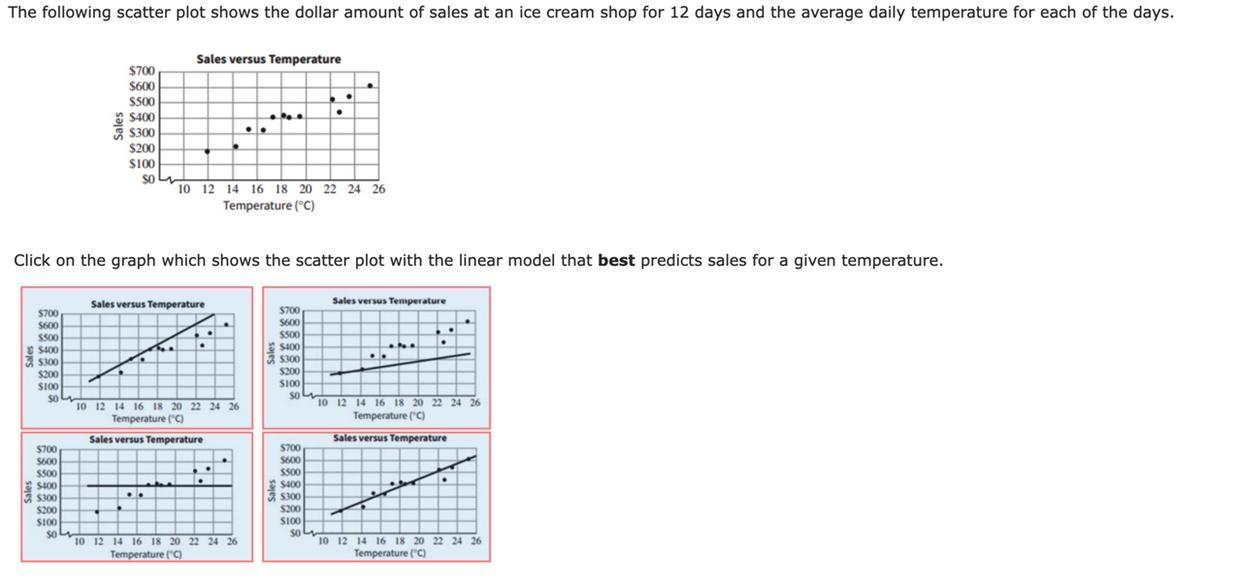 Which graph shows the scatter plot with the linear model best predicts sales for a given temperature.Option