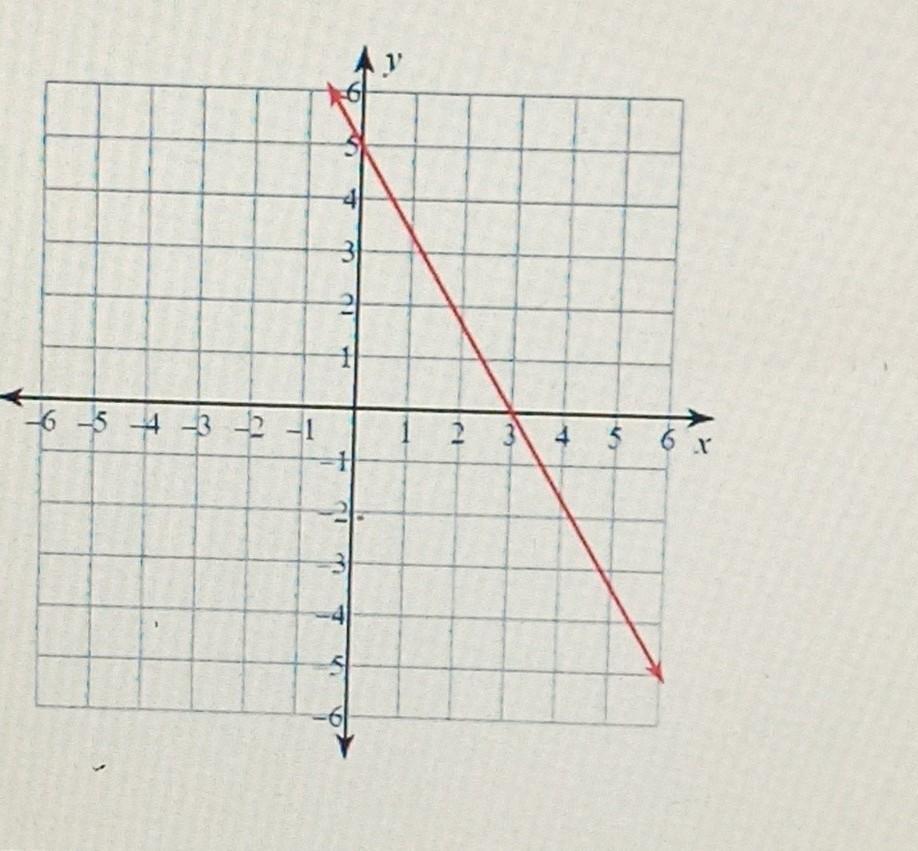 Given the Graph, identify the y-intercept