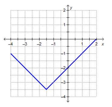 The graph shows the function f(x) = |x h| + k. What is the value of h?h = 3.5h = 1.5h = 1.5h = 3.5