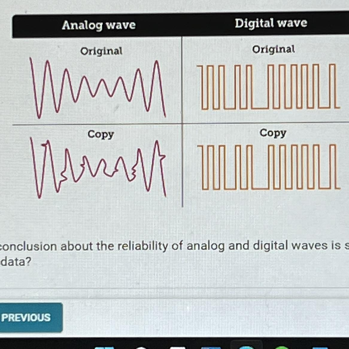 The diagram shows the results of copying waves in both analog and digitalforms.What conclusion about