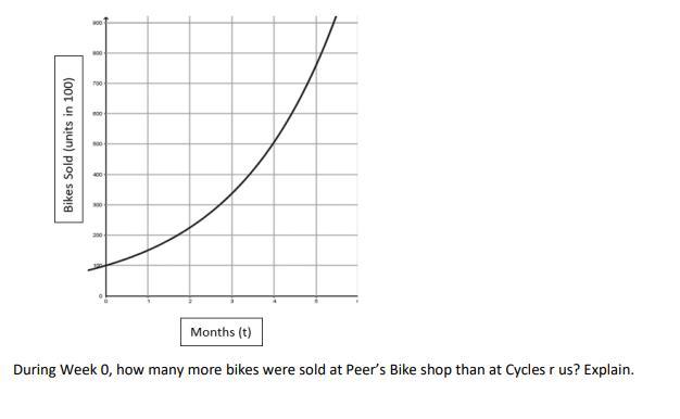The function () = 150(1.3)represents the number of bikes sold at Peers Bike store in months. The graphrepresents