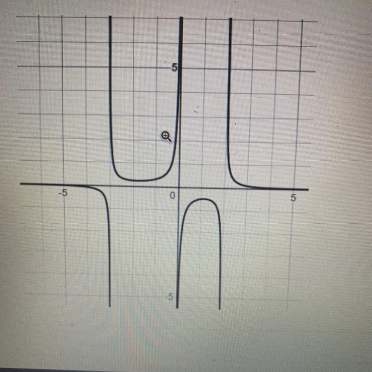 What are the vertical and horizontal asymptotes of the graph 