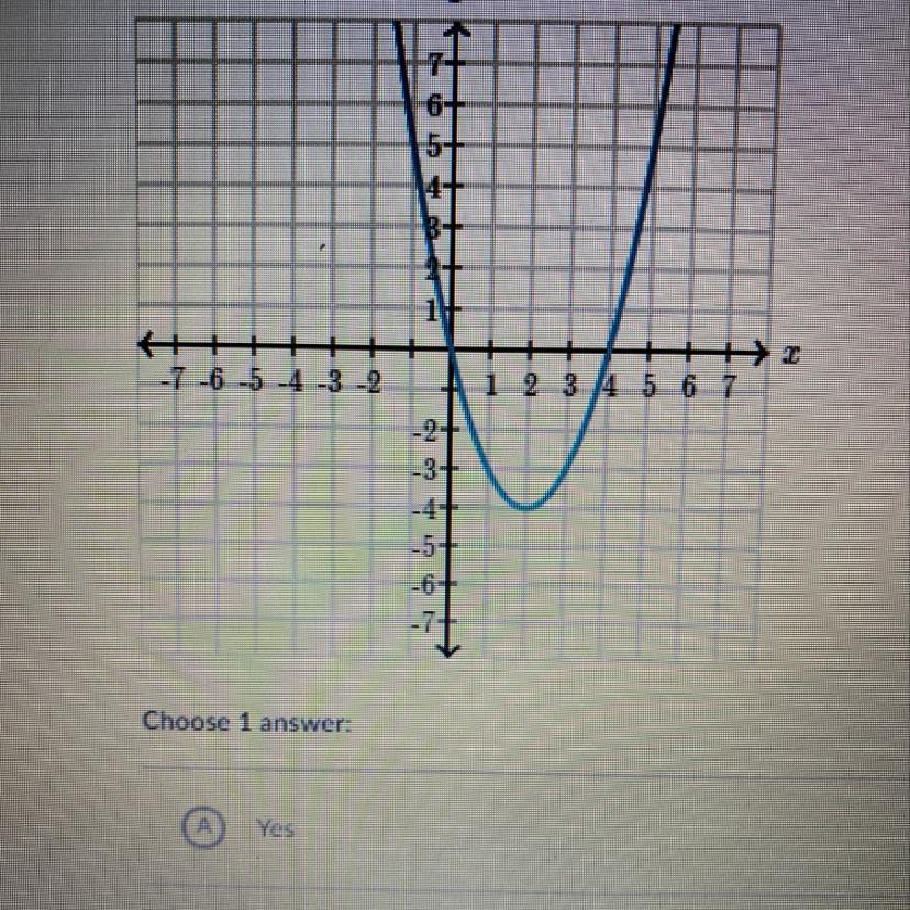 Does the graph represent a function?