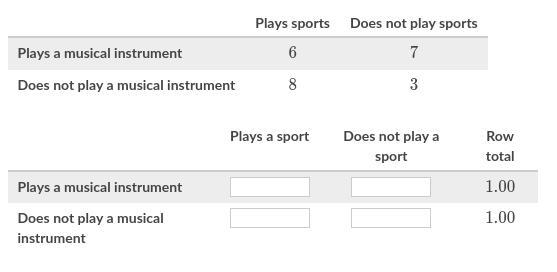 The two-way frequency table below shows data on playing a sport and playing a musical instrument for
