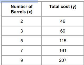Ryan Is Shopping For Barrels Of Concrete. After Looking At Different Stores, He Decides To Purchase Them