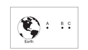In the diagram below, the letters A, B and C represent three identical satellites and their relative